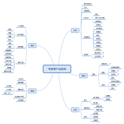 考研類APP分析:以考蟲、考研幫、文都網校為例