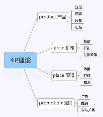【第一計】做好營銷人必須知道的8個理論武器 品牌管理