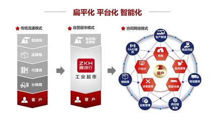 聚合+智能 震坤行的發展之路與品牌管理策略