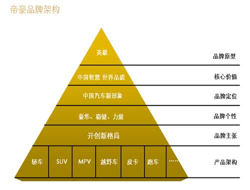 產品價值為本，開創自主品牌力時代 吉利品牌管理的戰略與實踐